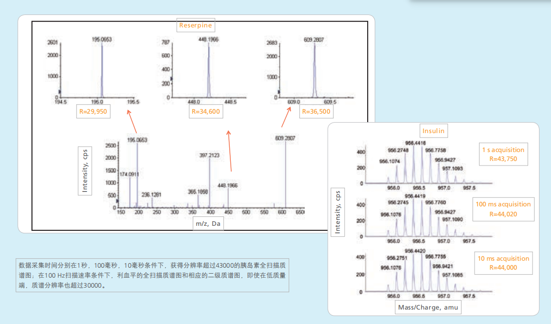 數(shù)據(jù)采集時(shí)間分別在1秒，100毫秒，10毫秒條件下，獲得分辨率超過43000的胰島素全掃描質(zhì)譜圖；在100Hz掃描速率條件下，利血平的全掃描質(zhì)譜圖和相應(yīng)的二級質(zhì)譜圖，即使在低質(zhì)量端，質(zhì)譜分辨率也超過30000。