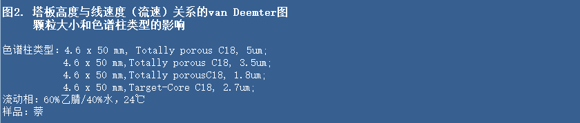 了解核殼色譜柱的性能