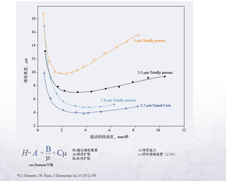 Target-Core 系列核殼超高效色譜柱部分應用