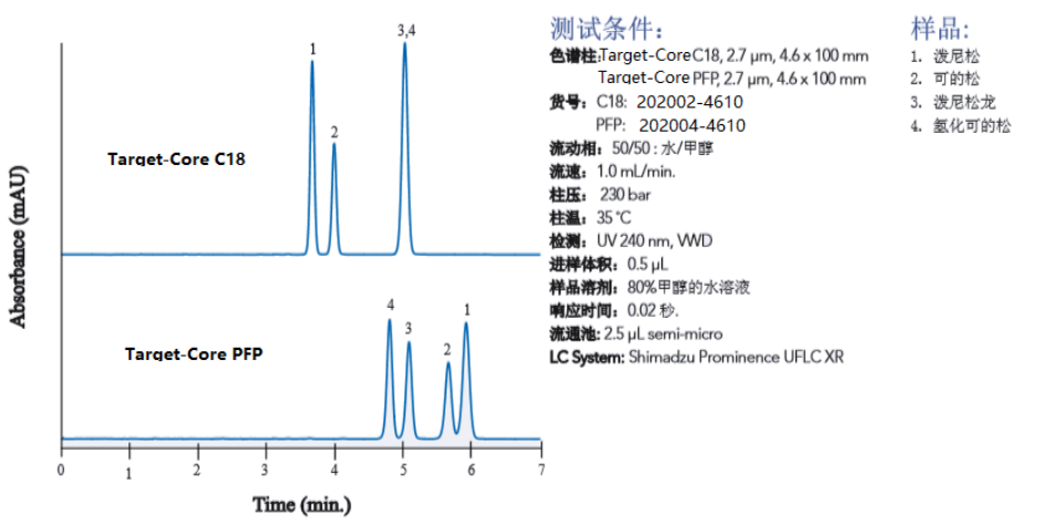 Target-Core C18和Target-Core PFP分離相似結構的類固醇